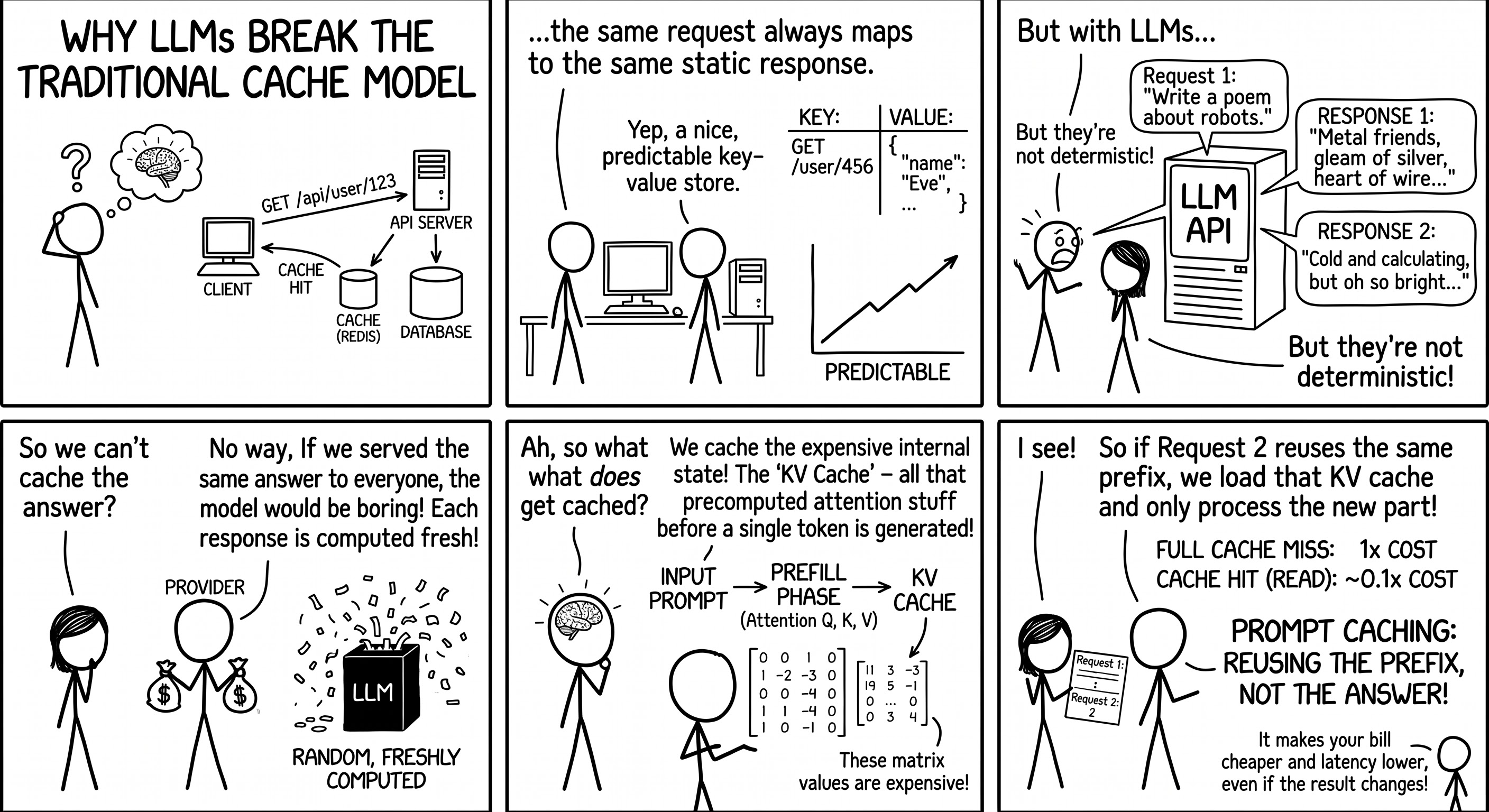Six-panel comic explaining that LLMs are non-deterministic so responses can't be cached, while the precomputed KV state from the prefill phase can be reused at ~0.1x cost