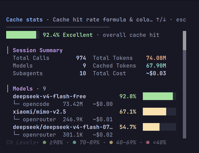 opencode cache statistics panel showing 92.4% overall cache hit rate with per-model breakdown